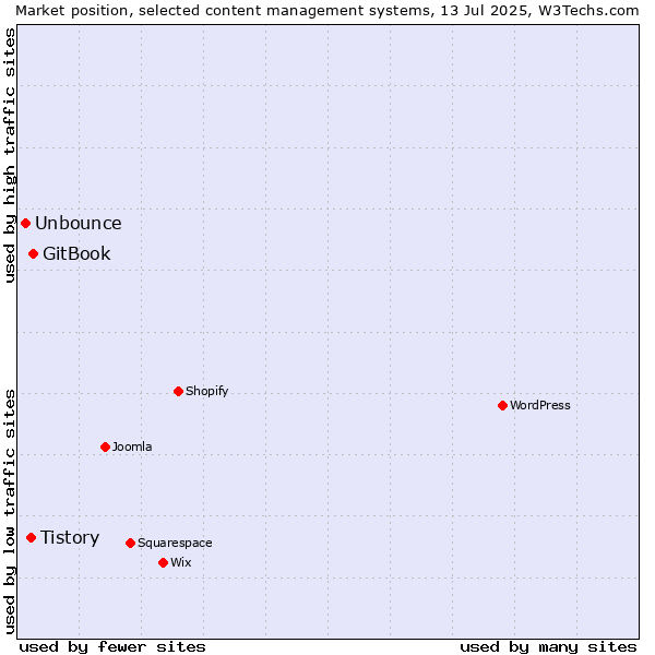 Market position of GitBook vs. Tistory vs. Unbounce