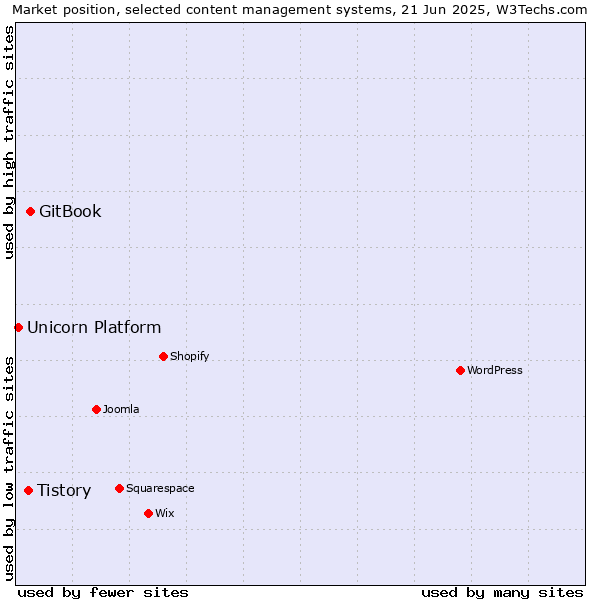Market position of GitBook vs. Tistory vs. Unicorn Platform