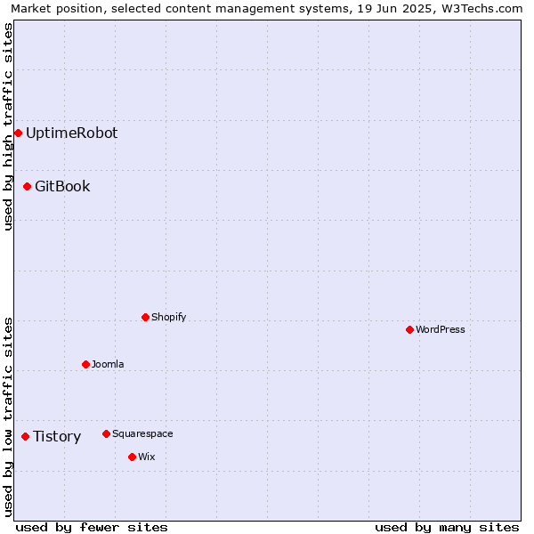 Market position of GitBook vs. Tistory vs. UptimeRobot
