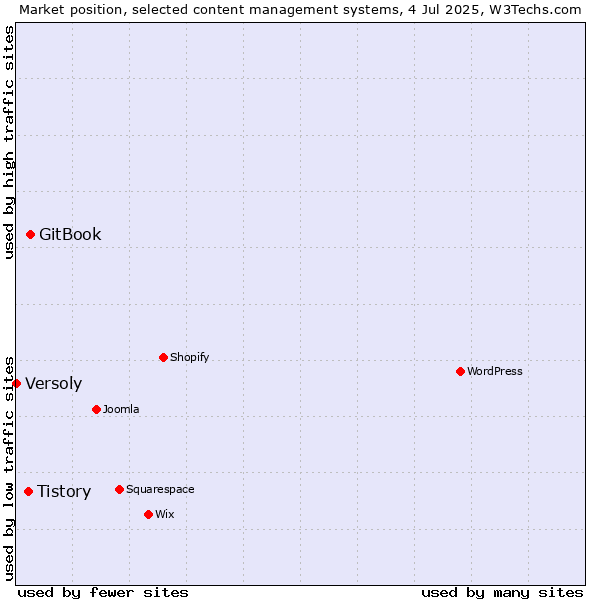 Market position of GitBook vs. Tistory vs. Versoly