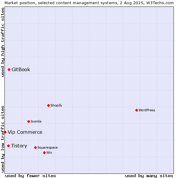 Market position of GitBook vs. Tistory vs. Vip Commerce