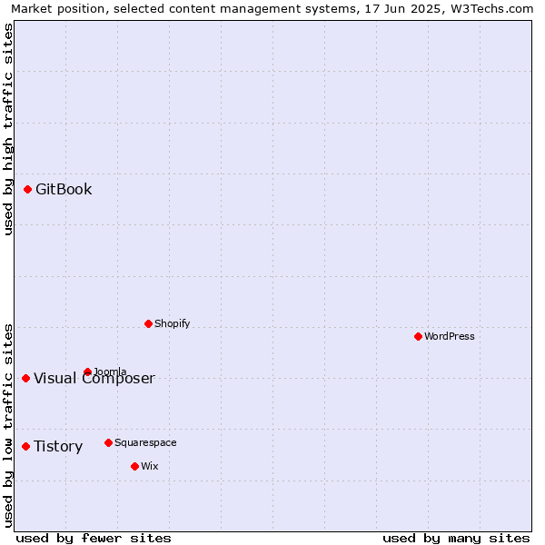 Market position of GitBook vs. Tistory vs. Visual Composer
