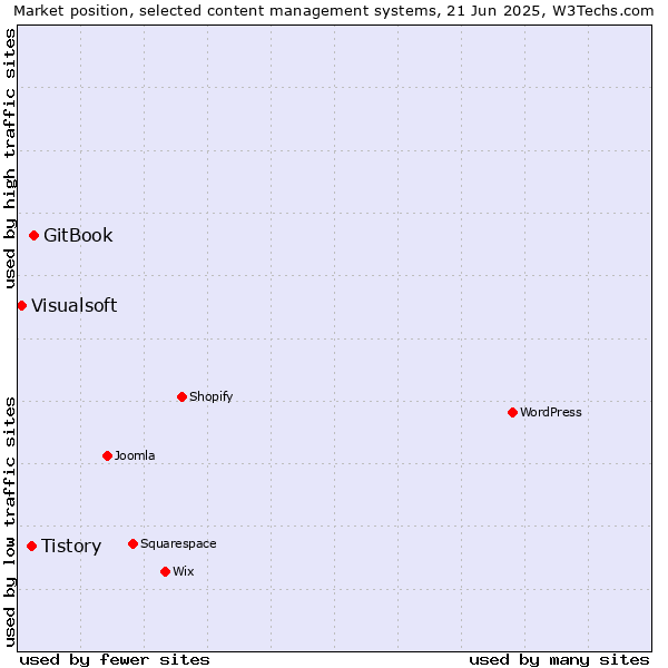 Market position of GitBook vs. Tistory vs. Visualsoft