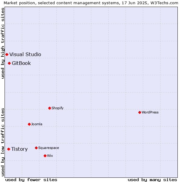 Market position of GitBook vs. Tistory vs. Visual Studio