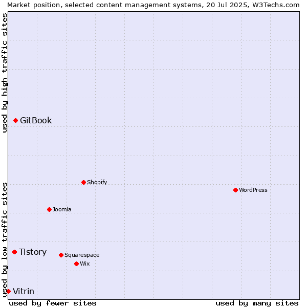 Market position of GitBook vs. Tistory vs. Vitrin