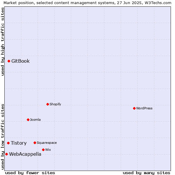 Market position of GitBook vs. Tistory vs. WebAcappella