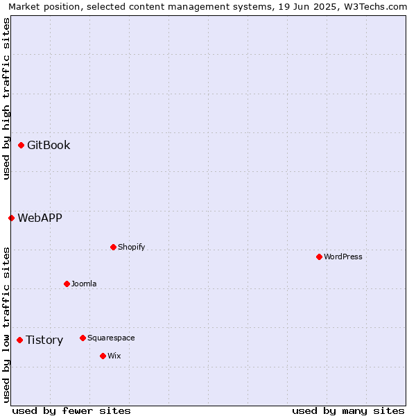 Market position of GitBook vs. Tistory vs. WebAPP