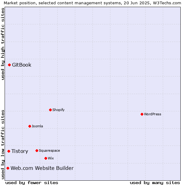Market position of GitBook vs. Tistory vs. Web.com Website Builder