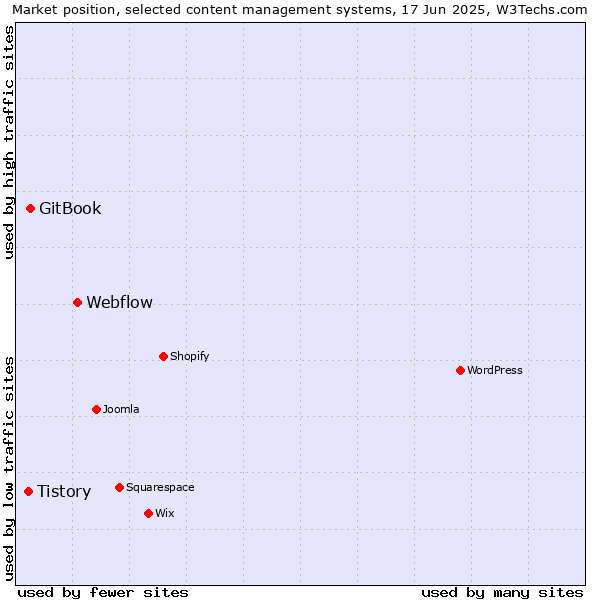 Market position of Webflow vs. GitBook vs. Tistory