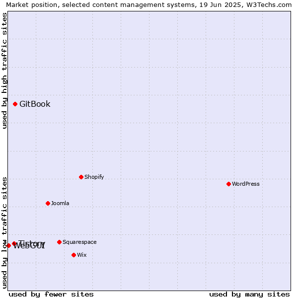 Market position of GitBook vs. Tistory vs. WebGUI