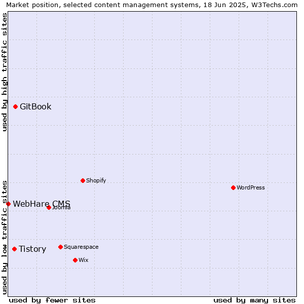 Market position of GitBook vs. Tistory vs. WebHare CMS