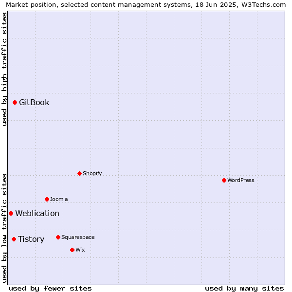 Market position of GitBook vs. Tistory vs. Weblication