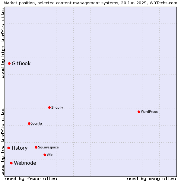 Market position of Webnode vs. GitBook vs. Tistory
