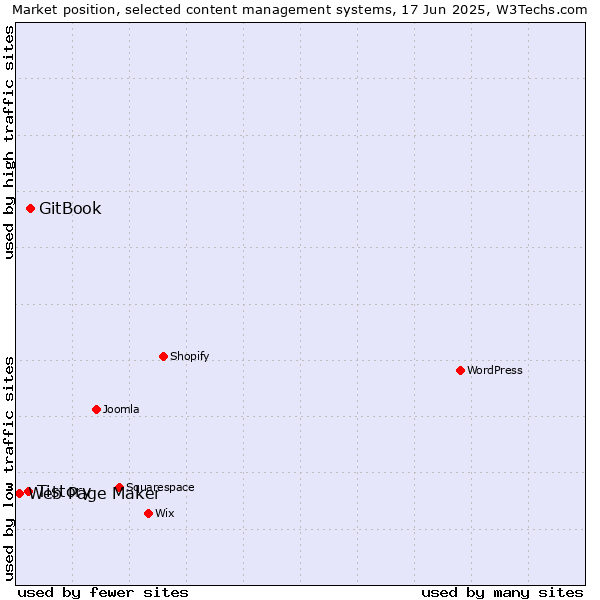Market position of GitBook vs. Tistory vs. Web Page Maker