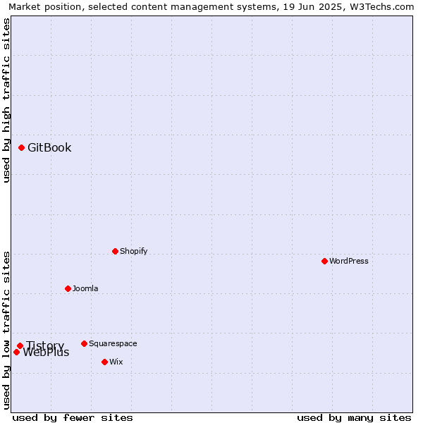 Market position of GitBook vs. Tistory vs. WebPlus