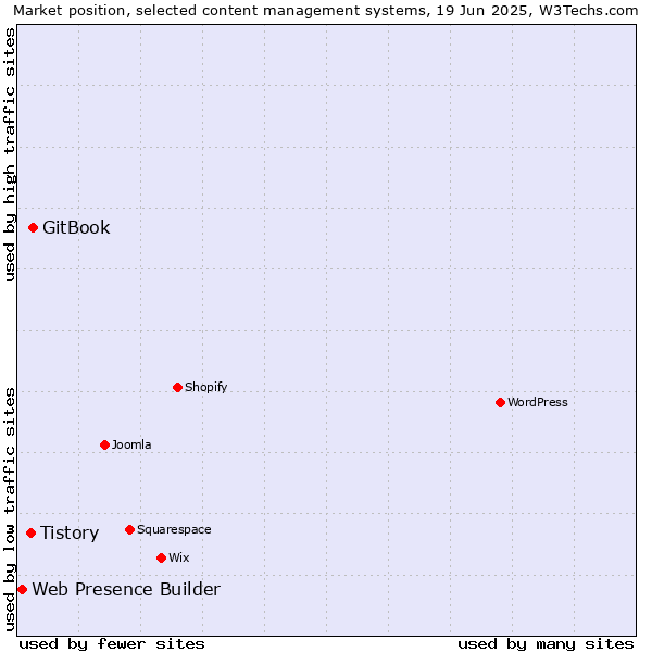 Market position of GitBook vs. Tistory vs. Web Presence Builder
