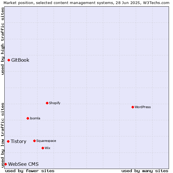 Market position of GitBook vs. Tistory vs. WebSee CMS