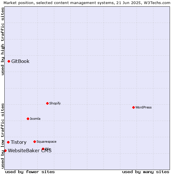 Market position of GitBook vs. Tistory vs. WebsiteBaker CMS