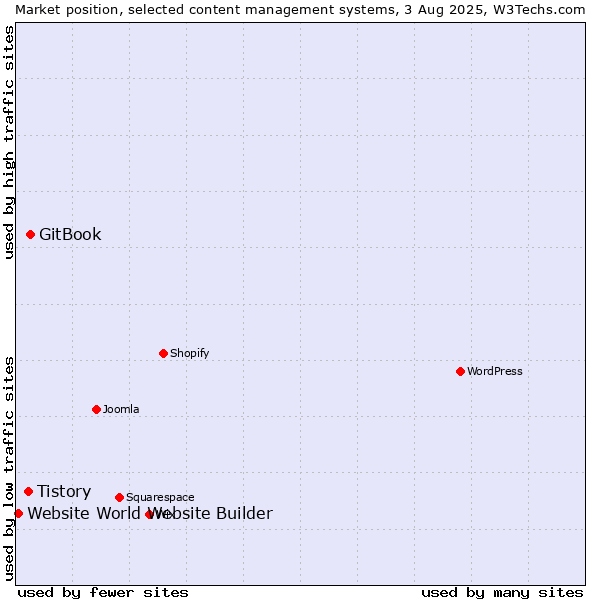 Market position of GitBook vs. Tistory vs. Website World Website Builder