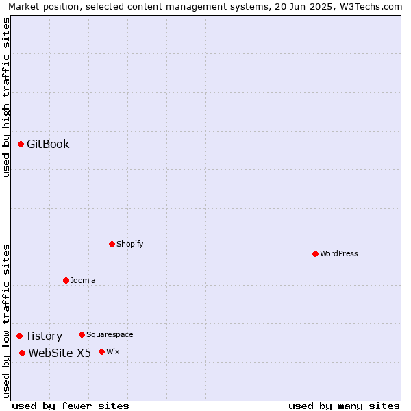 Market position of WebSite X5 vs. GitBook vs. Tistory