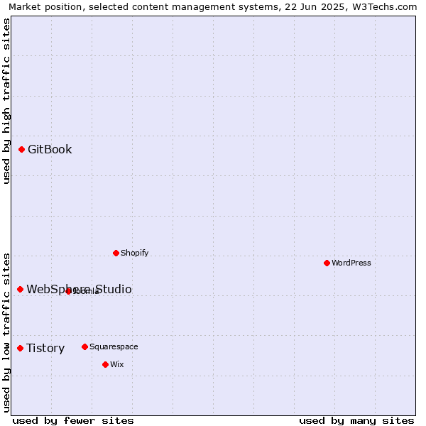 Market position of GitBook vs. Tistory vs. WebSphere Studio