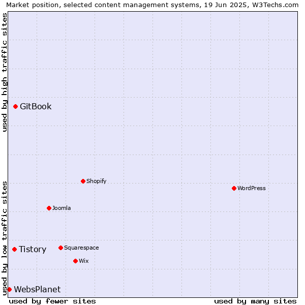 Market position of GitBook vs. Tistory vs. WebsPlanet