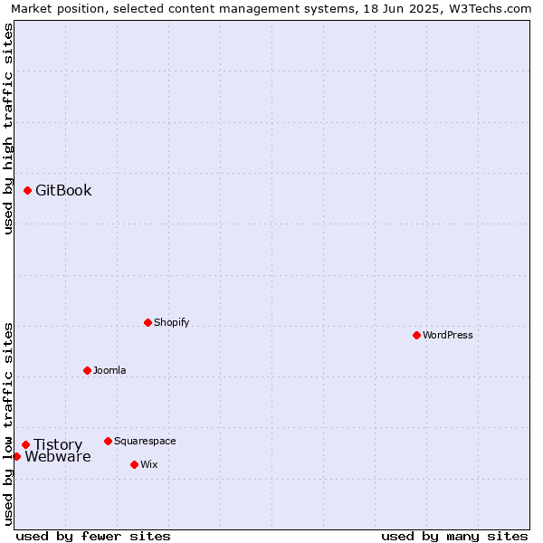 Market position of GitBook vs. Tistory vs. Webware