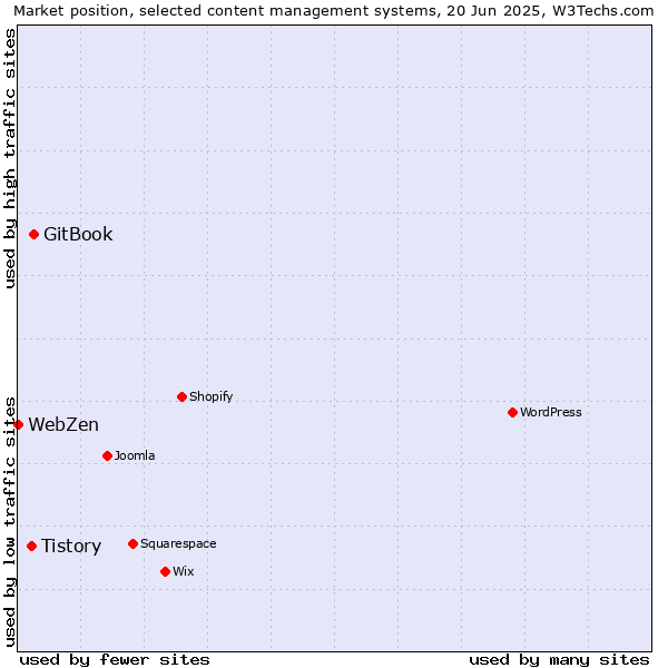 Market position of GitBook vs. Tistory vs. WebZen