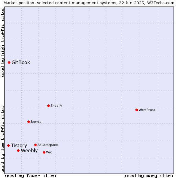 Market position of Weebly vs. GitBook vs. Tistory