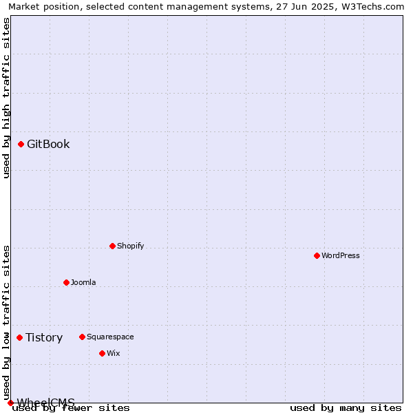 Market position of GitBook vs. Tistory vs. WheelCMS