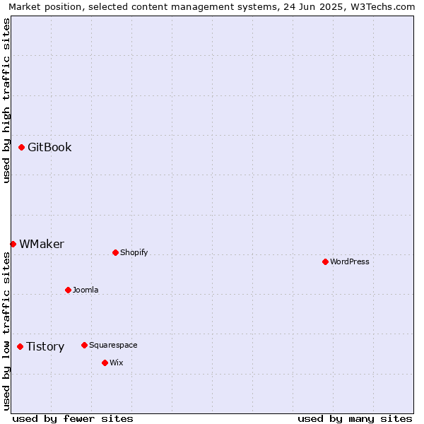 Market position of GitBook vs. Tistory vs. WMaker