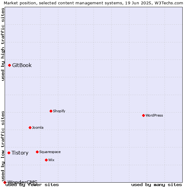 Market position of GitBook vs. Tistory vs. WonderCMS