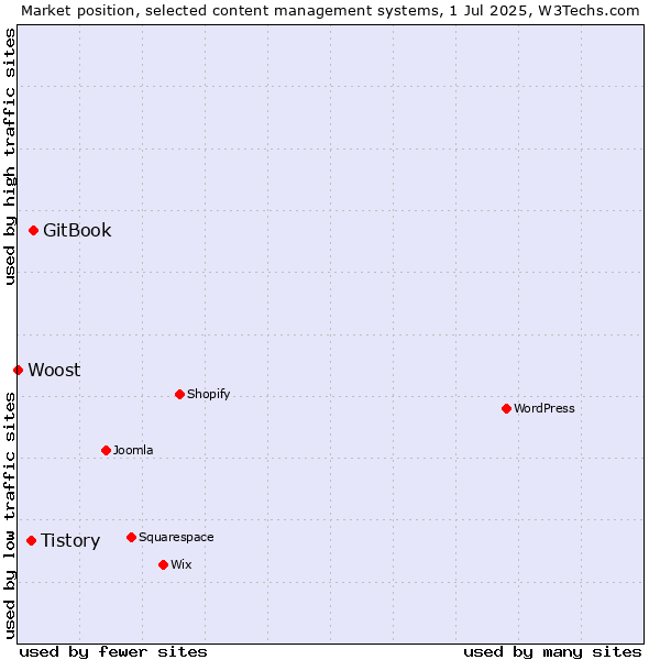 Market position of GitBook vs. Tistory vs. Woost