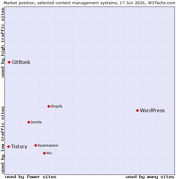 Market position of WordPress vs. GitBook vs. Tistory
