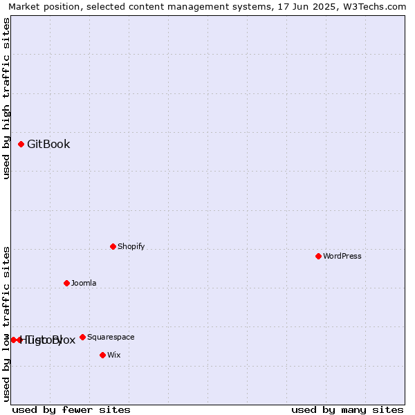 Market position of GitBook vs. Tistory vs. Hugo Blox