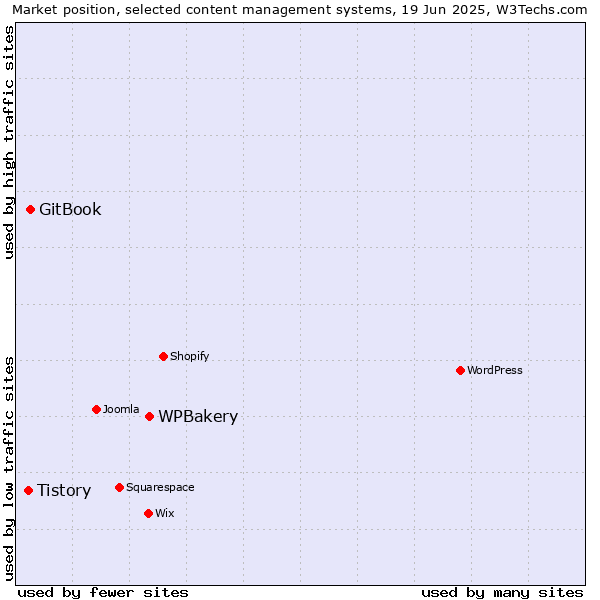 Market position of WPBakery vs. GitBook vs. Tistory