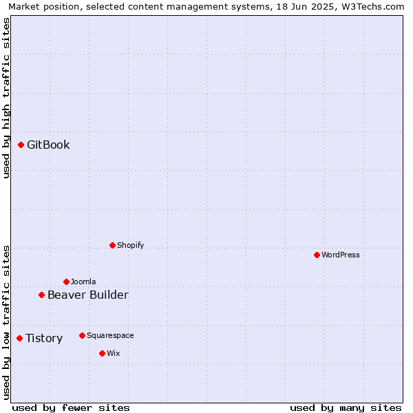 Market position of Beaver Builder vs. GitBook vs. Tistory