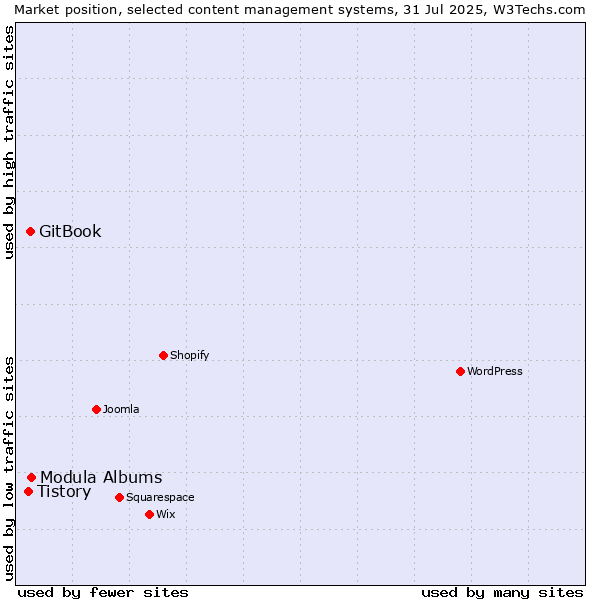 Market position of Modula Albums vs. GitBook vs. Tistory