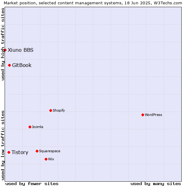 Market position of GitBook vs. Tistory vs. Xiuno BBS