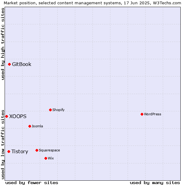 Market position of GitBook vs. Tistory vs. XOOPS