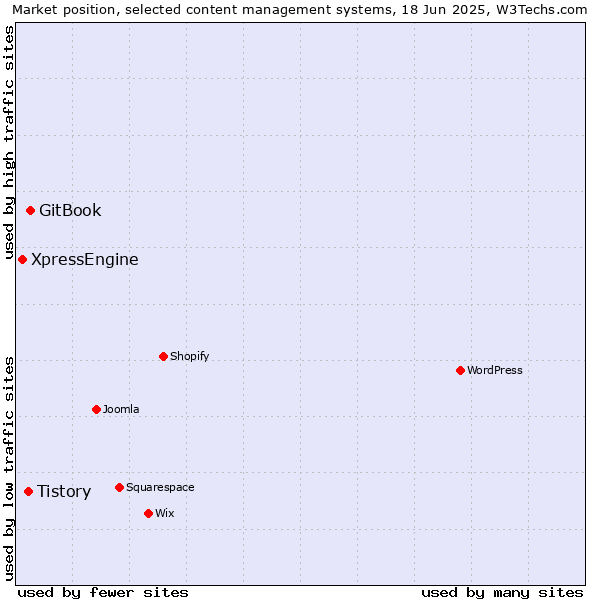 Market position of GitBook vs. Tistory vs. XpressEngine