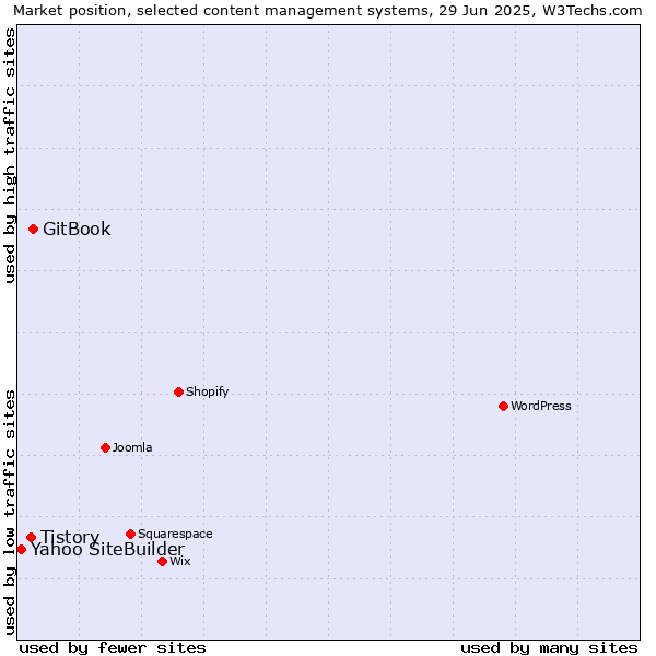 Market position of GitBook vs. Tistory vs. Yahoo SiteBuilder