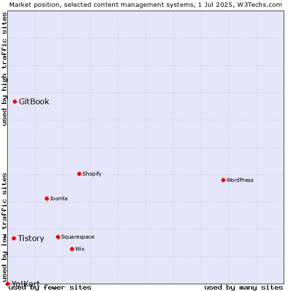 Market position of GitBook vs. Tistory vs. Yo!Kart