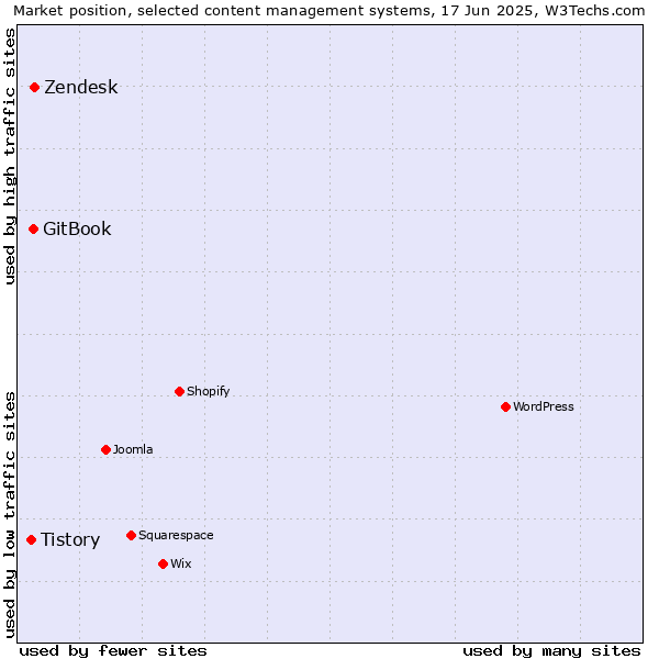 Market position of Zendesk vs. GitBook vs. Tistory