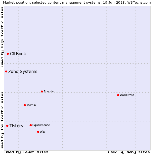 Market position of GitBook vs. Tistory vs. Zoho Systems