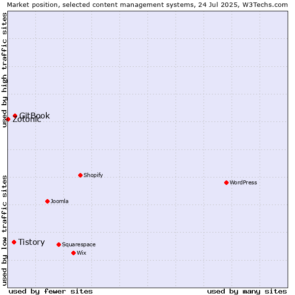 Market position of GitBook vs. Tistory vs. Zotonic