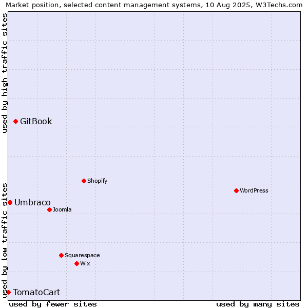 Market position of GitBook vs. Umbraco vs. TomatoCart