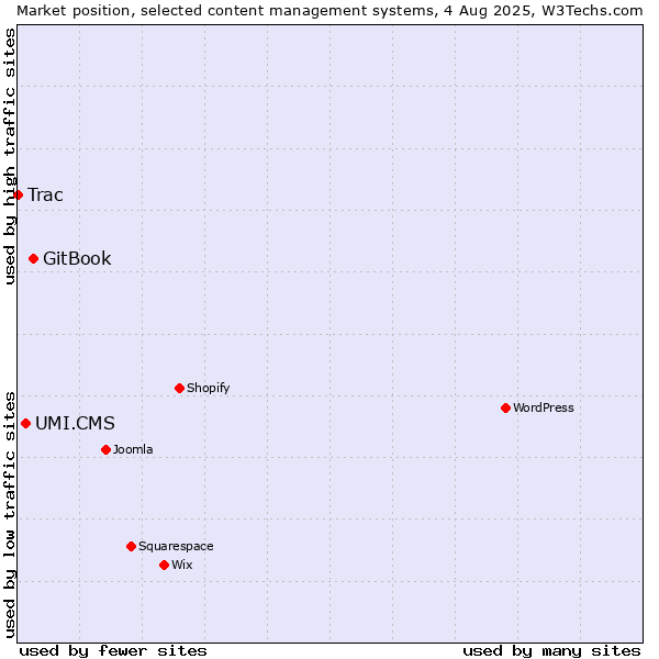 Market position of GitBook vs. UMI.CMS vs. Trac
