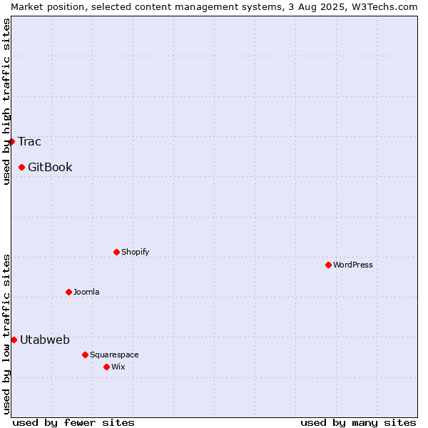 Market position of GitBook vs. Utabweb vs. Trac