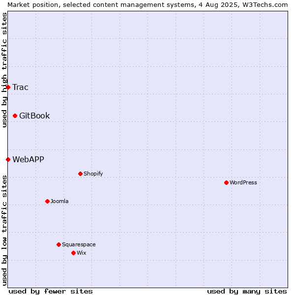 Market position of GitBook vs. Trac vs. WebAPP